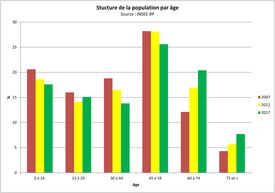 Structure de la population par âge